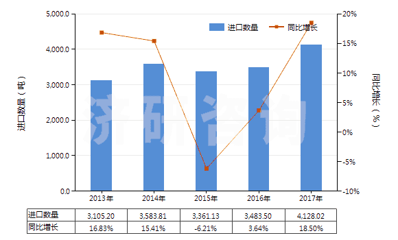 2013-2017年中國群青及以其為基本成分的制品(HS32064100)進(jìn)口量及增速統(tǒng)計(jì)